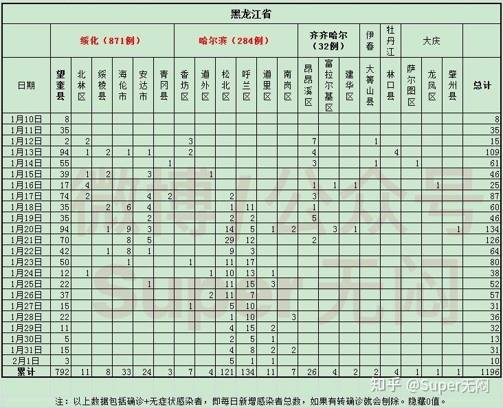 呼兰区1 松北区5 道里区1 一,呼兰区 松北区(利民) 感染者3:现住呼兰