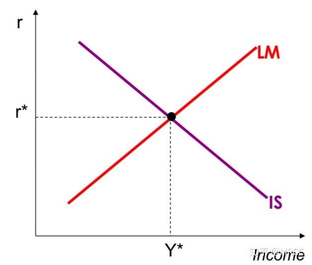 is-lm模型 - 知乎
