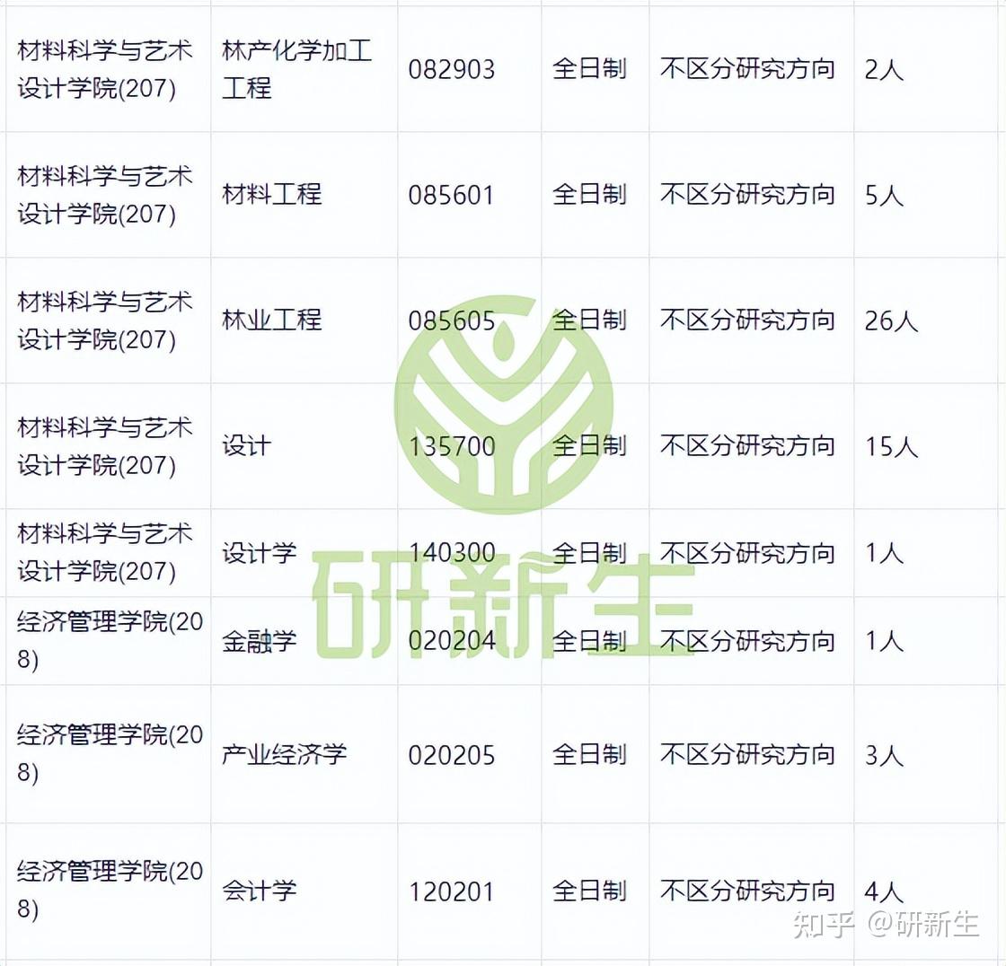 内蒙古农业大学超全调剂分析,含接收调剂专业、调剂来源等 - 知乎