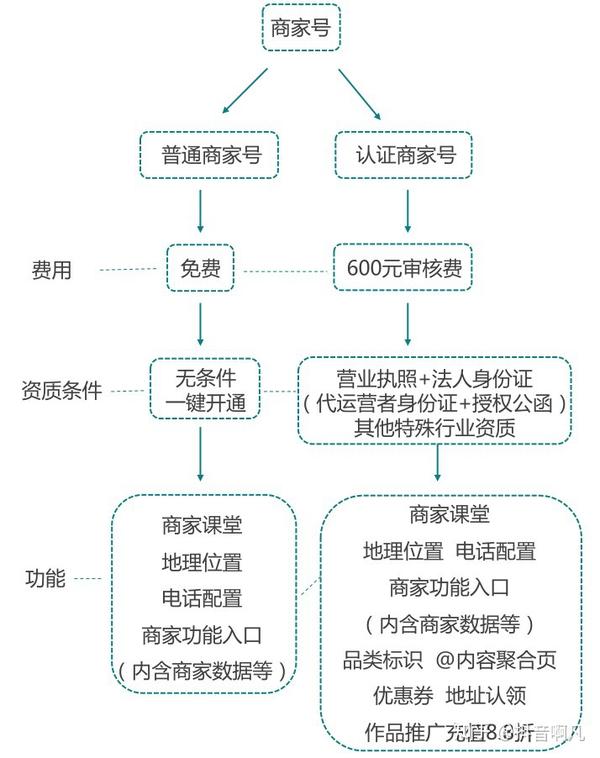 注册百家号流程及费用标准