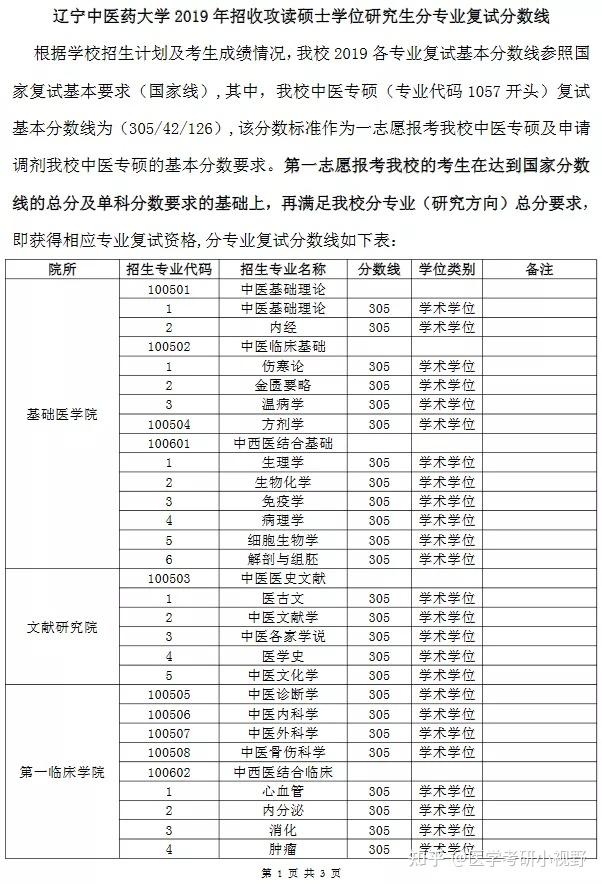 遼寧中醫藥大學近3年碩士研究生招生複試基本分數線