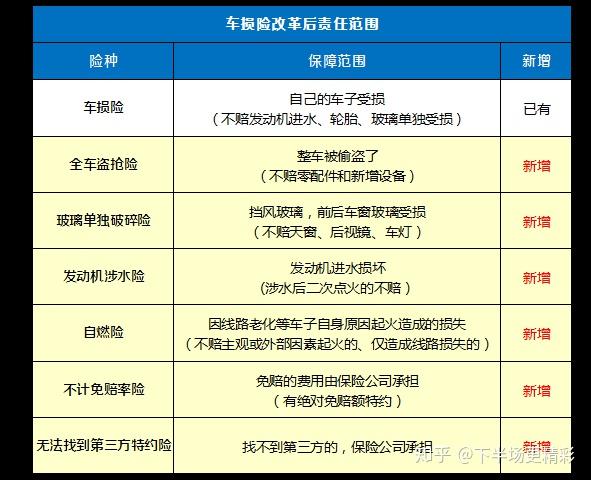 車險改革改了啥