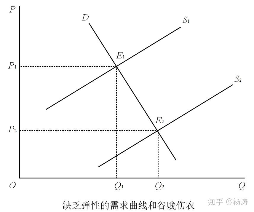 谷贱伤农图表图片