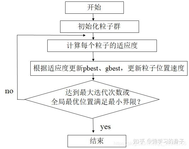 粒子群算法python(含例程代码与详解) - 知乎