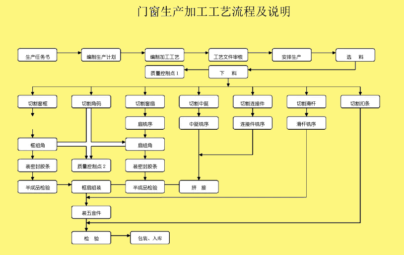 断桥铝门窗加工流程图图片