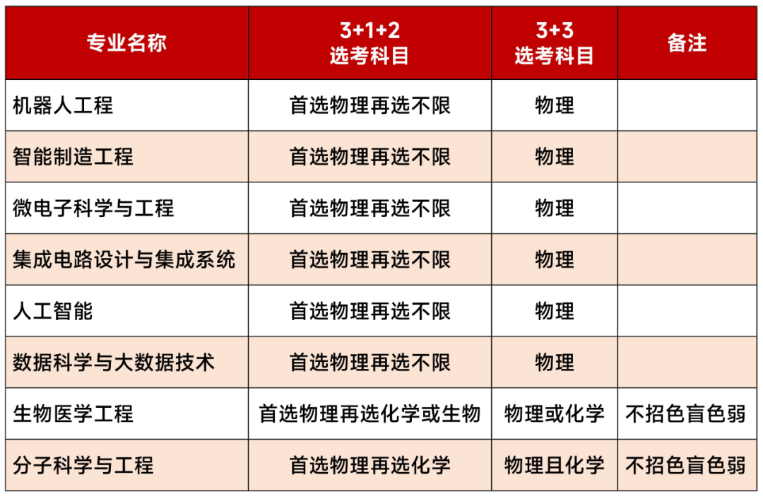 广东高考生请注意,低分高就的升学路径之——综合评价 - 知乎