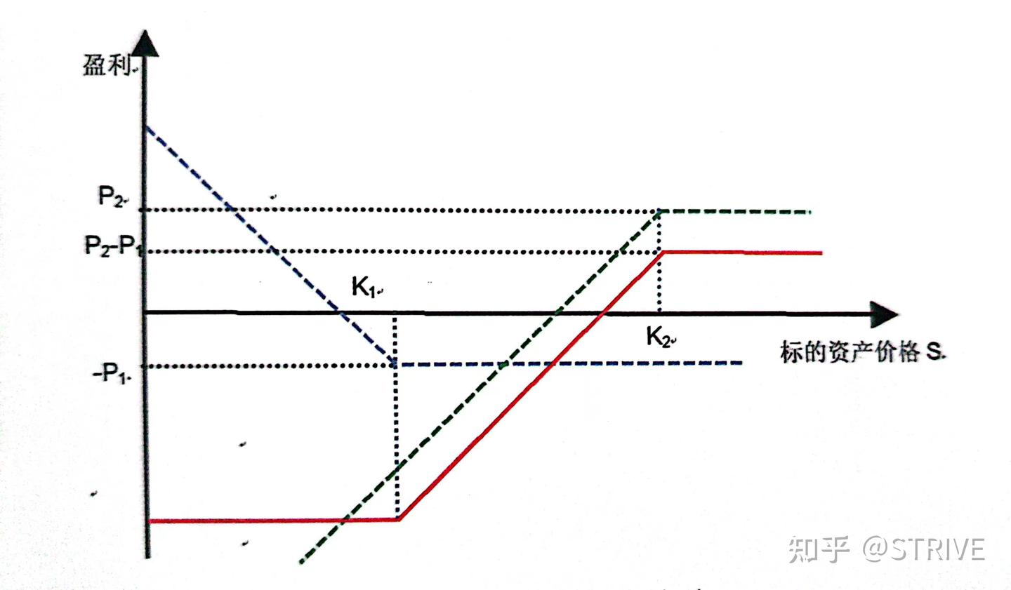 期货小课堂--期权交易策略之套利策略- 知乎