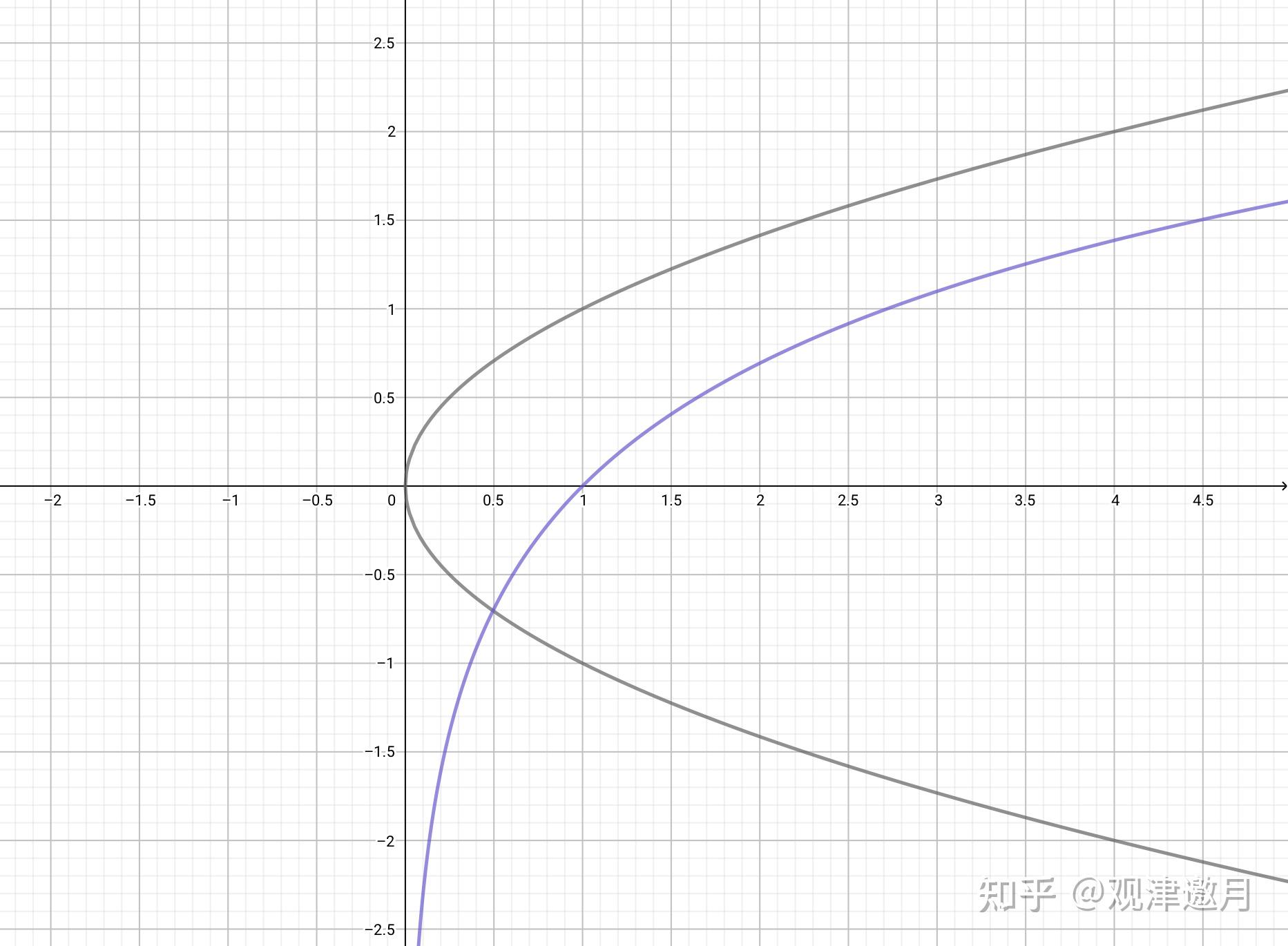 g(x)=lnx,也就是说,h(x)=ln(x^2)(注意函数h(x)=ln(x^2)\ne2lnx