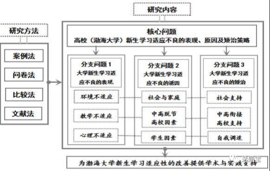 课题立项申报书中常用的9张研究思路图 - 知乎