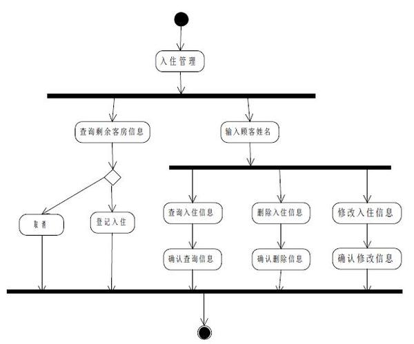 客房管理模块用例图: 系统管理员 收银员的角色关系用例图: 收银员