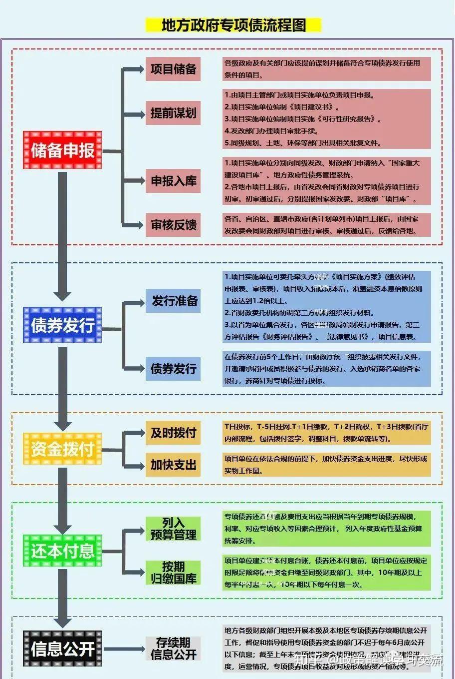 2023年地方政府专项债发债全过程 - 知乎