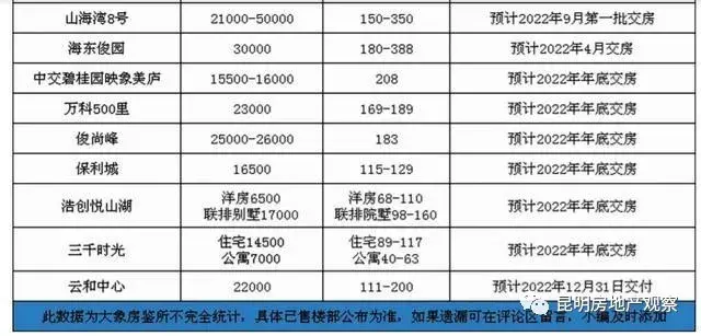 買房虧慘房企真拼昆明房價有項目給出2500元平方米的白菜價11月8昆明