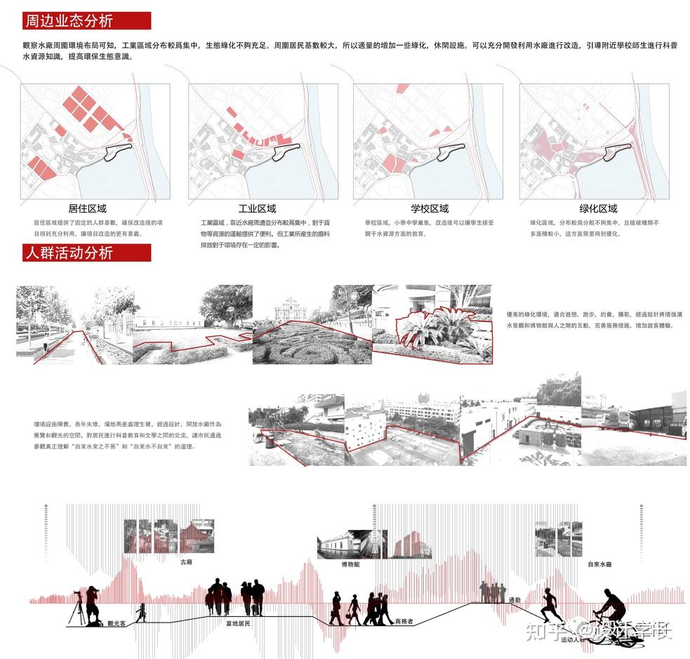 分析图专项01丨周边分析、现状分析模板汇总 - 知乎