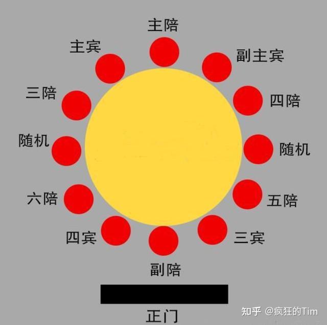 位置至少有三层含义:地位,座位,定位!