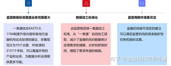 监管数据治理治什么?金管局的“一表通”简介 - 知乎