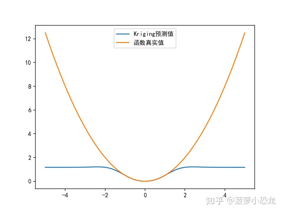 (补充)Kriging模型适用条件(附简单实现代码) - 知乎