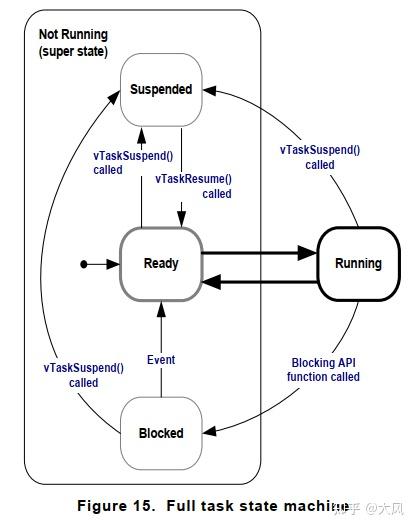 【陆】FreeRTOS 任务管理III 之 任务状态 - 知乎