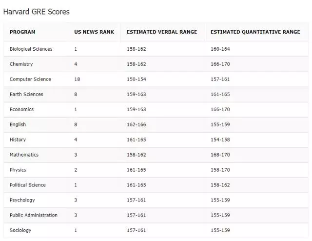「GRE」分数&学校&专业 - 知乎
