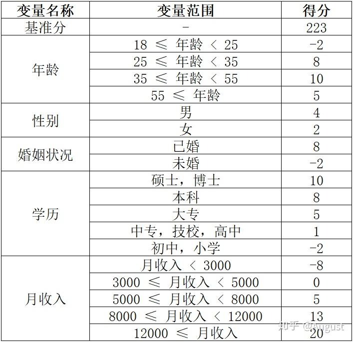 玩转逻辑回归之金融评分卡模型 - 知乎