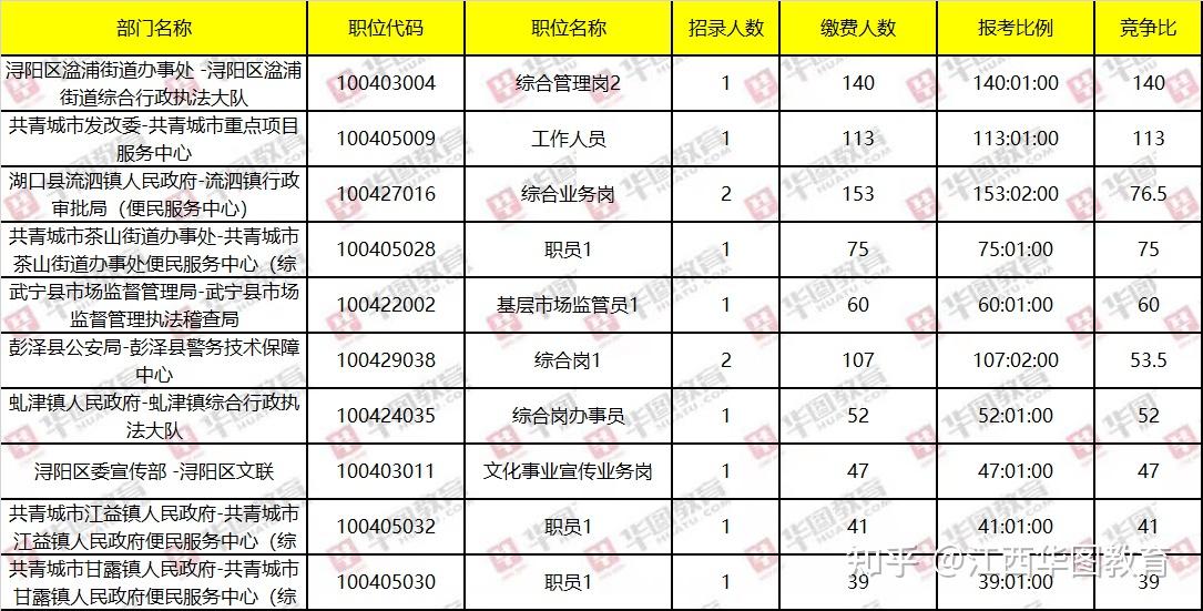 翻倍九江事业单位这个岗位140人报名