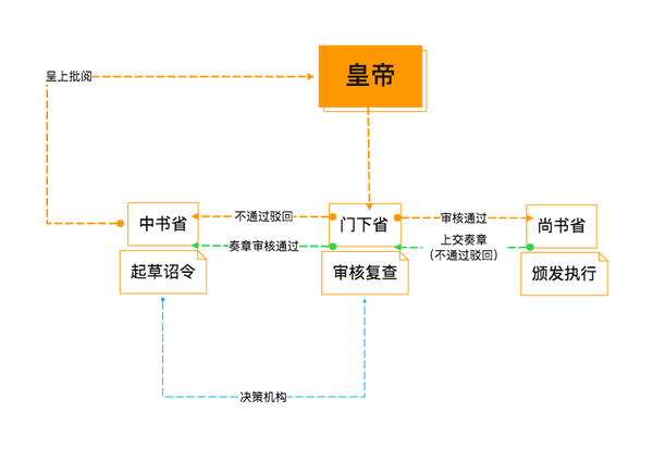 创作工具指南:古代政治制度—唐朝三省六部制 - 知乎