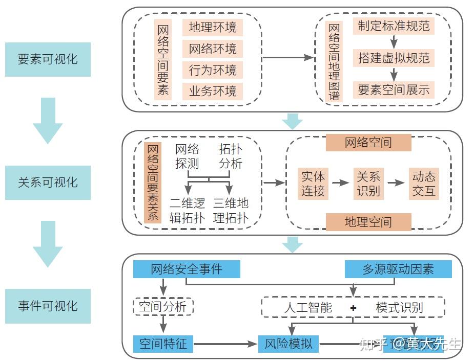 3 网络空间可视化表达的主要内容及技术路径