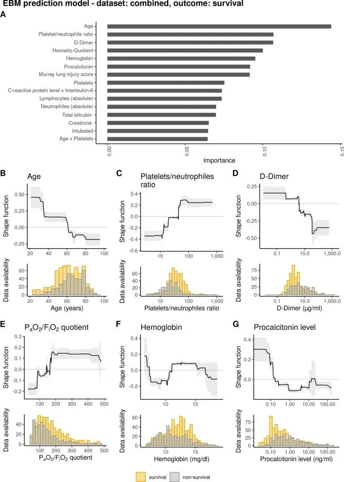 3):机器学习 ebm模型=预测新冠肺炎患者icu存活率和预后
