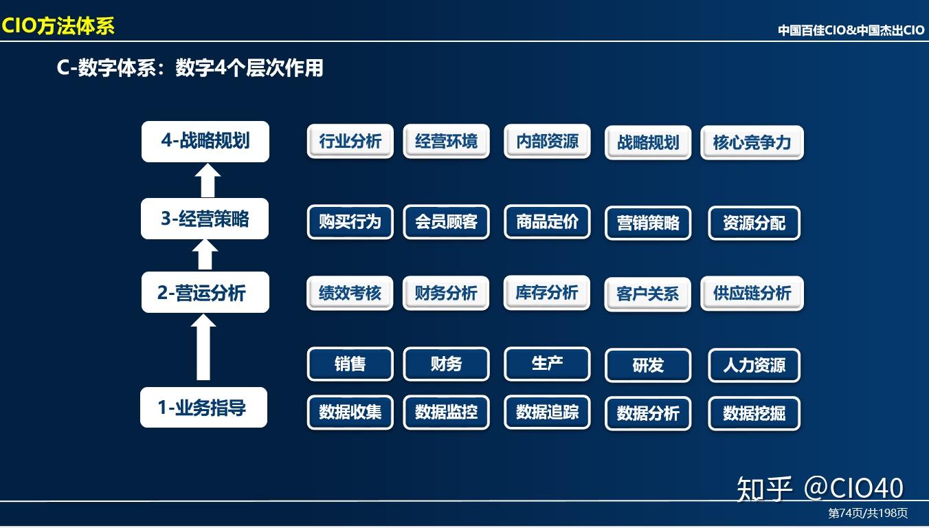 IT30: IT信息化成熟度评估模型 - 知乎