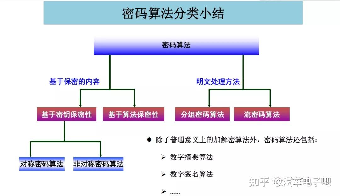 汽车信息安全cybersecurity之密码学