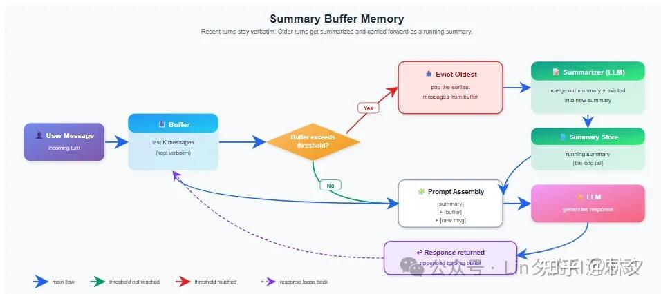 学习 LLM Agent Memory 系统教程三十讲：第四讲 摘要缓冲记忆（Summary Buffer Memory） - 知乎