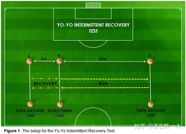 yo yo intermittent recovery test        
        <figure class=