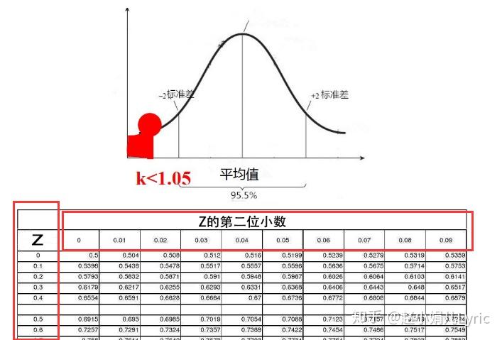 几分钟搞懂统计概率中的几个经典分布 - 知乎