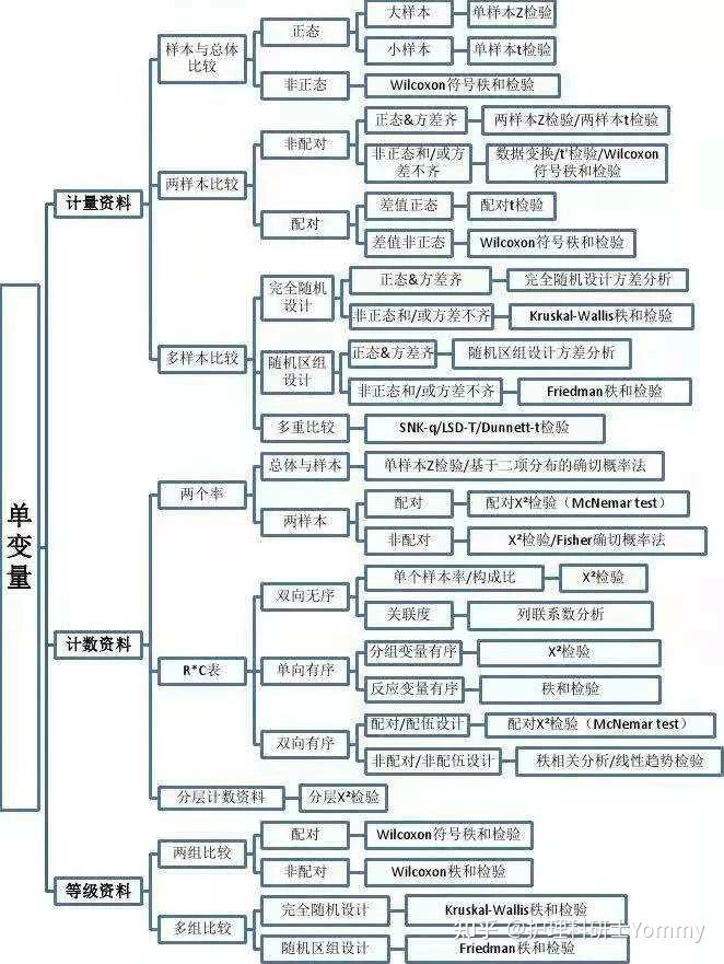 科研士非常系统,高度地凝练总结了临床研究的统计学方法,并对常见的