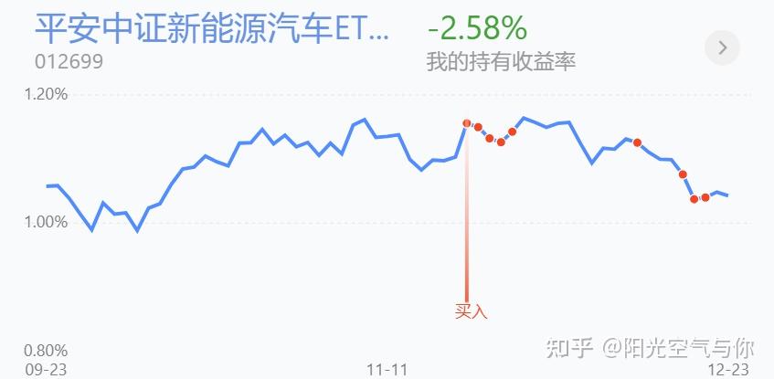 12月24日基金策略新能源车技术破位你会抄底吗