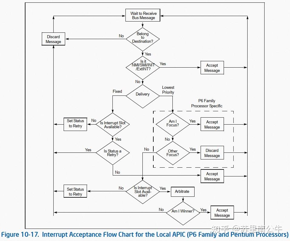 Intel SDM 之 APIC [3] - 知乎