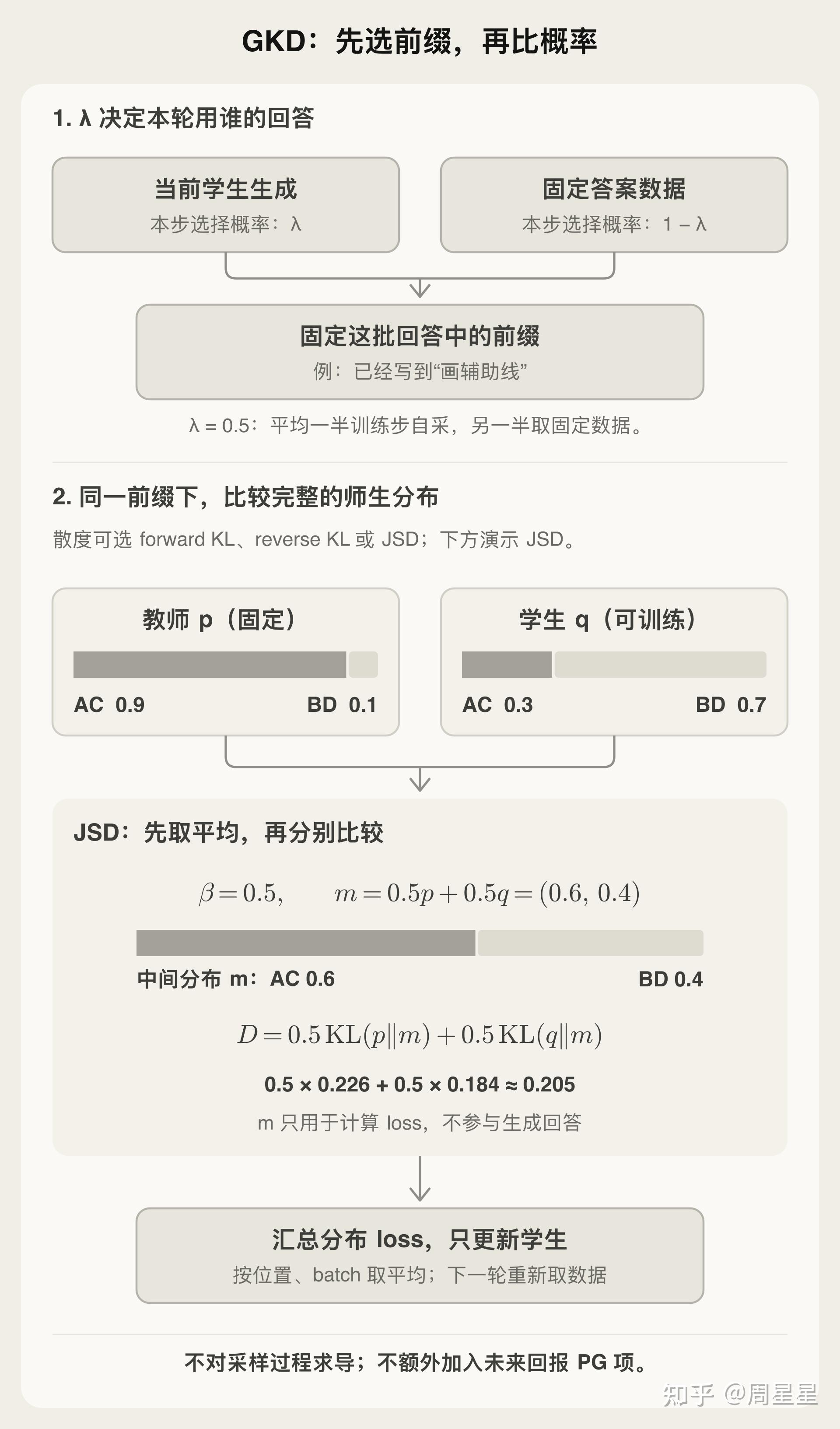 图 1-7|GKD:先选回答来源,再比较固定前缀下的师生分布。图中以 \beta=0.5 的 JSD 演示 loss;中间分布只用于计算,不参与采样。数值为教学示意。
