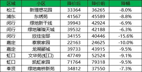 上海闵行多个品质小区房价9折起售哪个小区值得入手