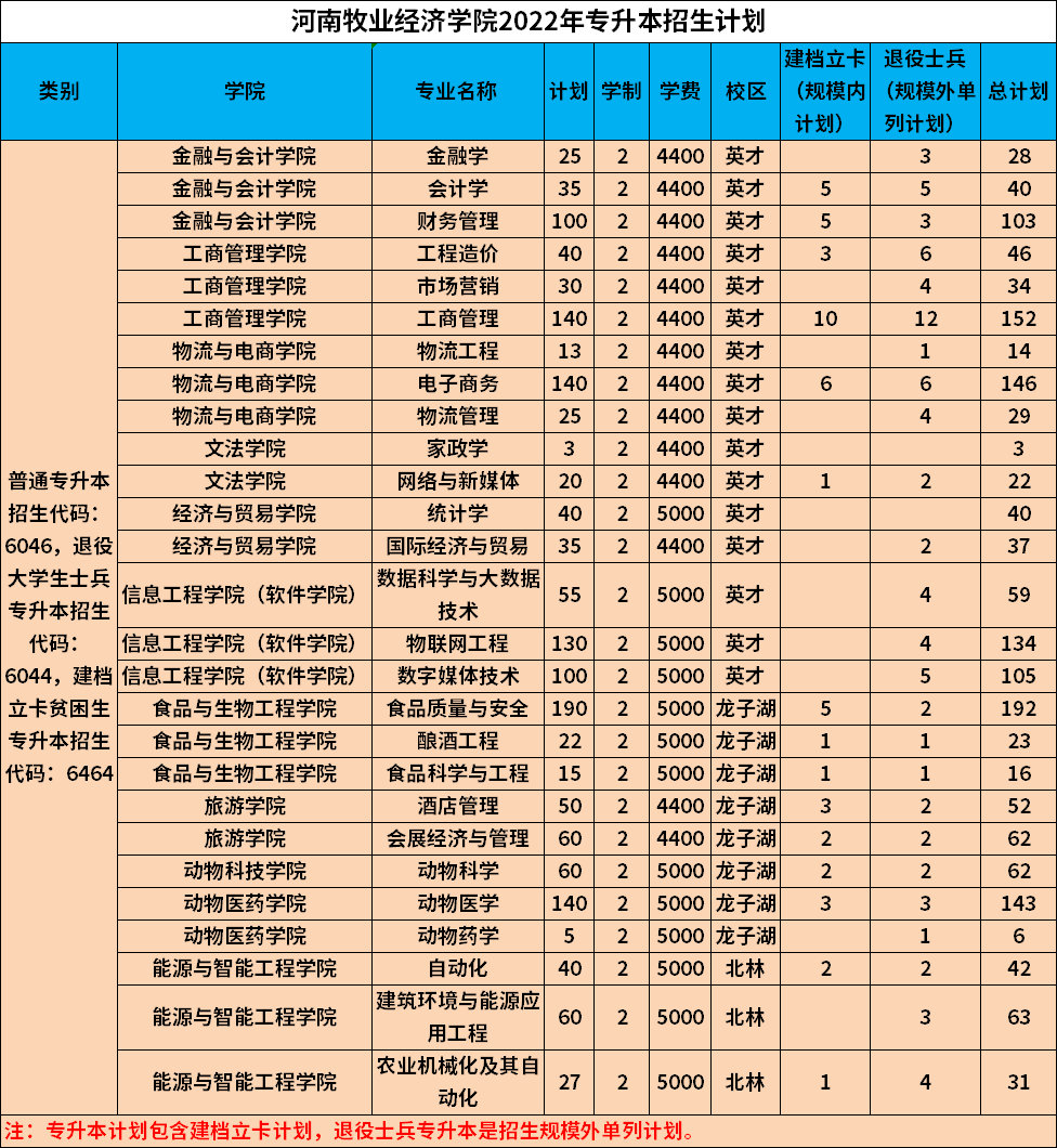 2022年河南各院校專升本招生專業及計劃彙總更新中