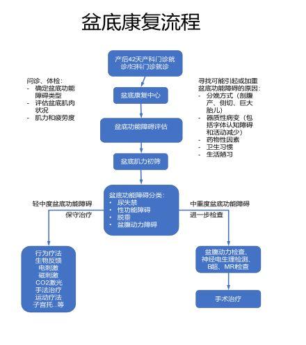 青岛滨海学院附院开设盆底肌康复项目让您做有底气的妈妈