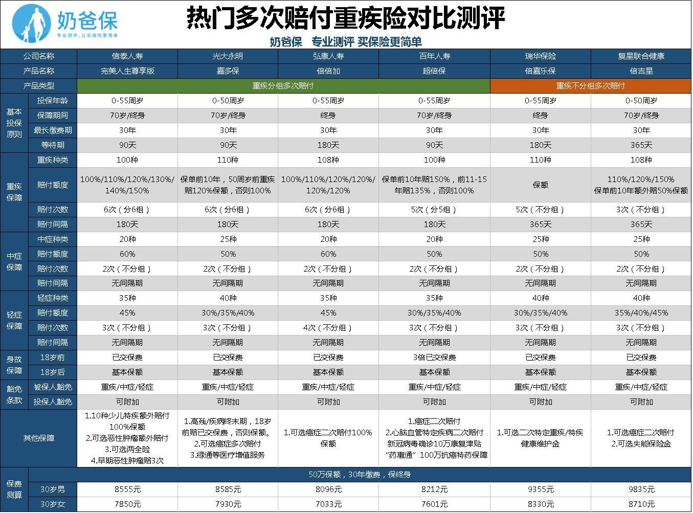 百年超倍保重疾险1月20日下架还值得买吗