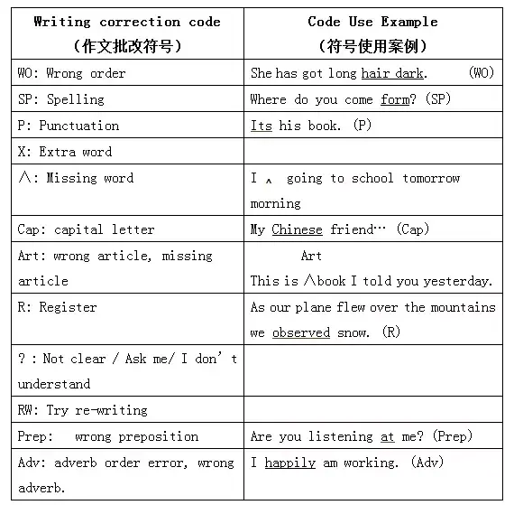 【实用技能】英国教师通用的作文批改符号 - 知乎