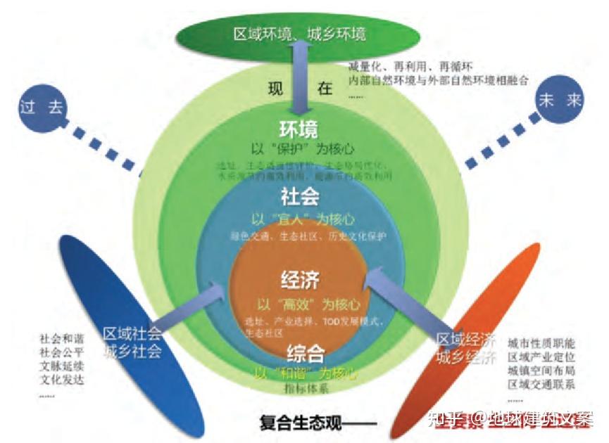 绿色城市、低碳城市、环保建筑的区别 知乎