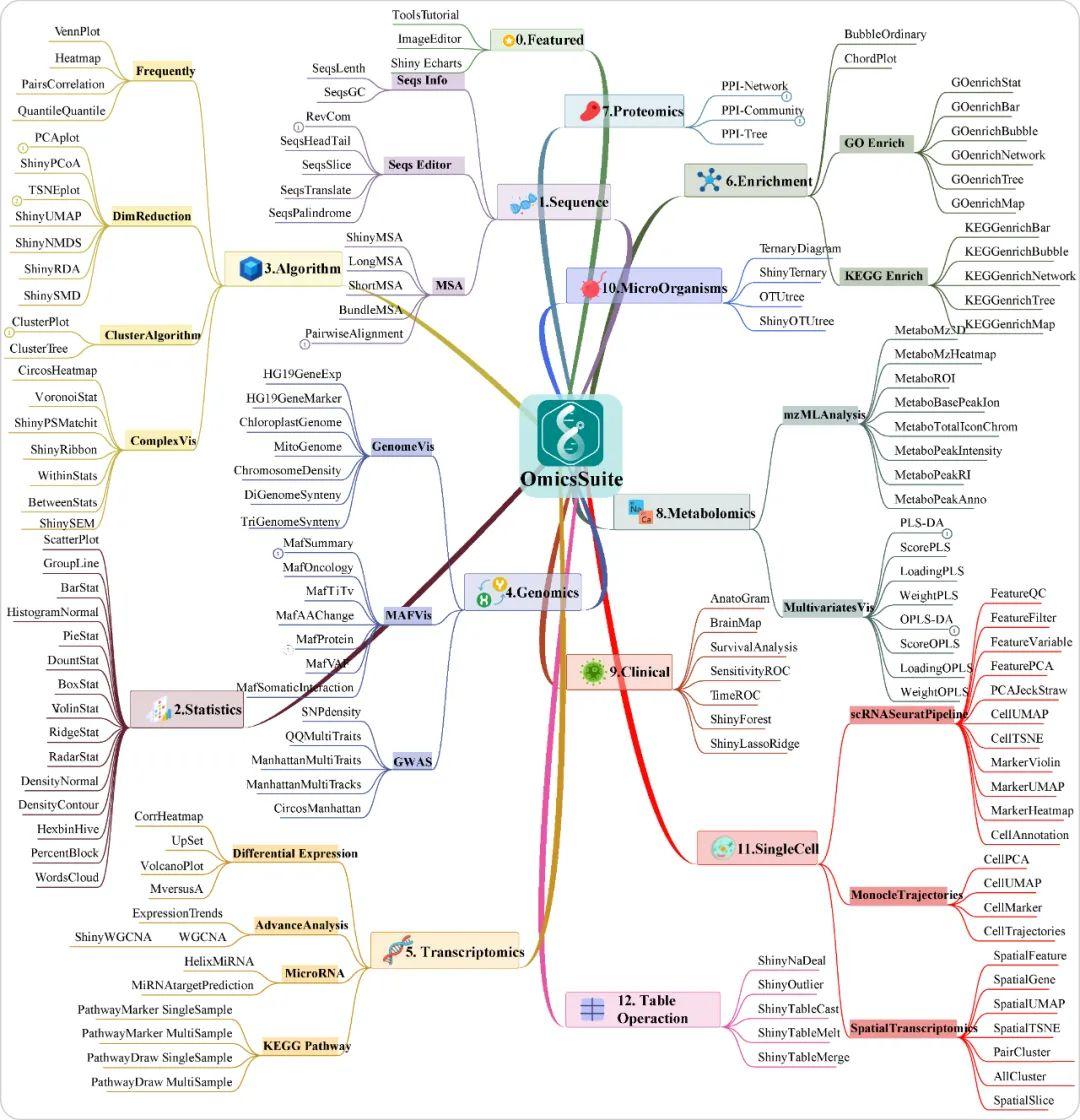 OmicsSuite多组学大数据分析及可视化程序阶段总结 - 知乎