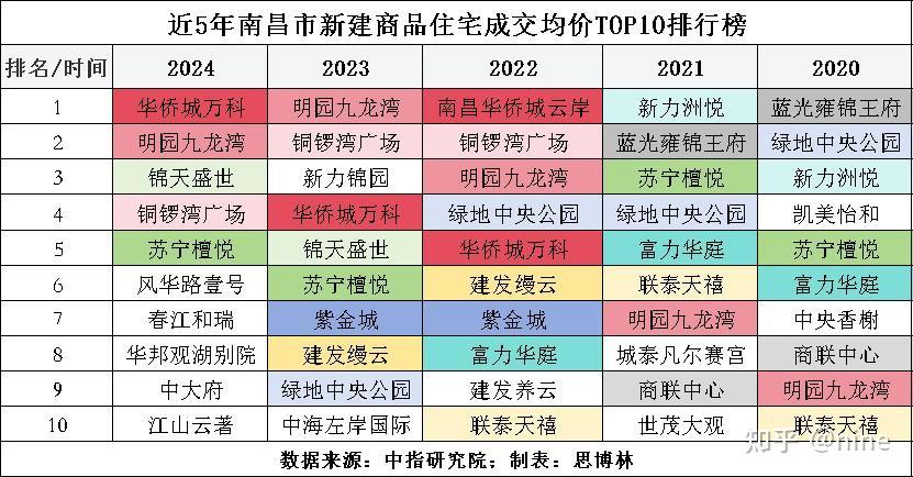南昌市近5年成交价格最高的10大新楼盘!看看有没有你家