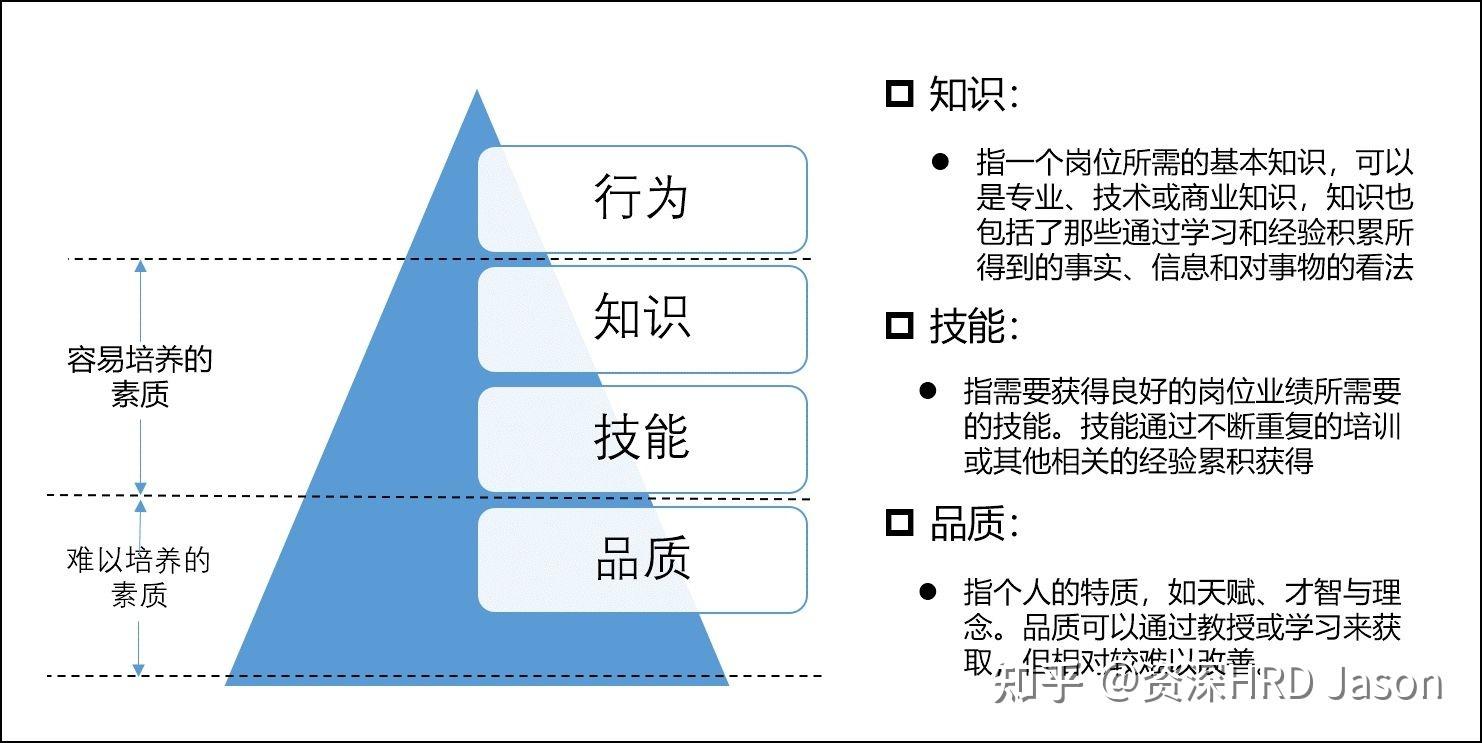 胜任力-岗位胜任力模型(干货略长)