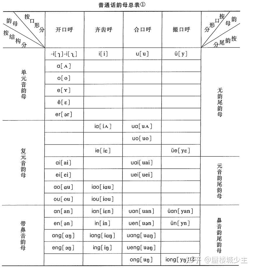 《汉语拼音方案》里声母表和韵母表是以什么为依据来进行排列的? - 知乎