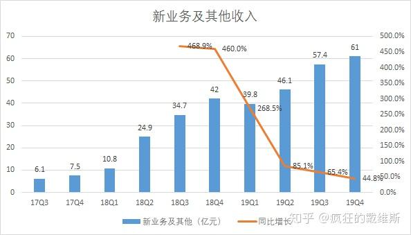 一,19q4各項業務繼續穩健,毛利趨勢向好