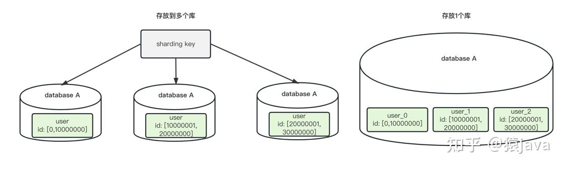 什么是分库分表？如何分库分表？ 附大厂分库分表实例 知乎