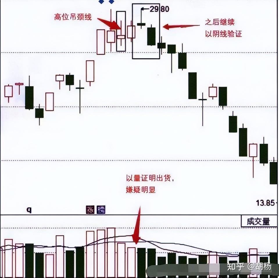 常见的见顶信号——高位吊颈线