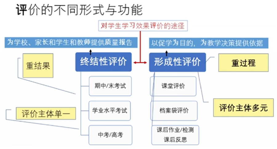 北师大王蔷：新课程背景下的教学评一体化设计（附案例） - 知乎